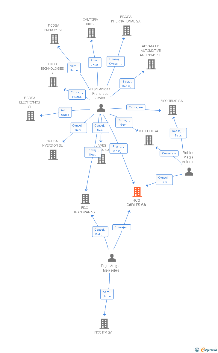 Vinculaciones societarias de FICO CABLES SA