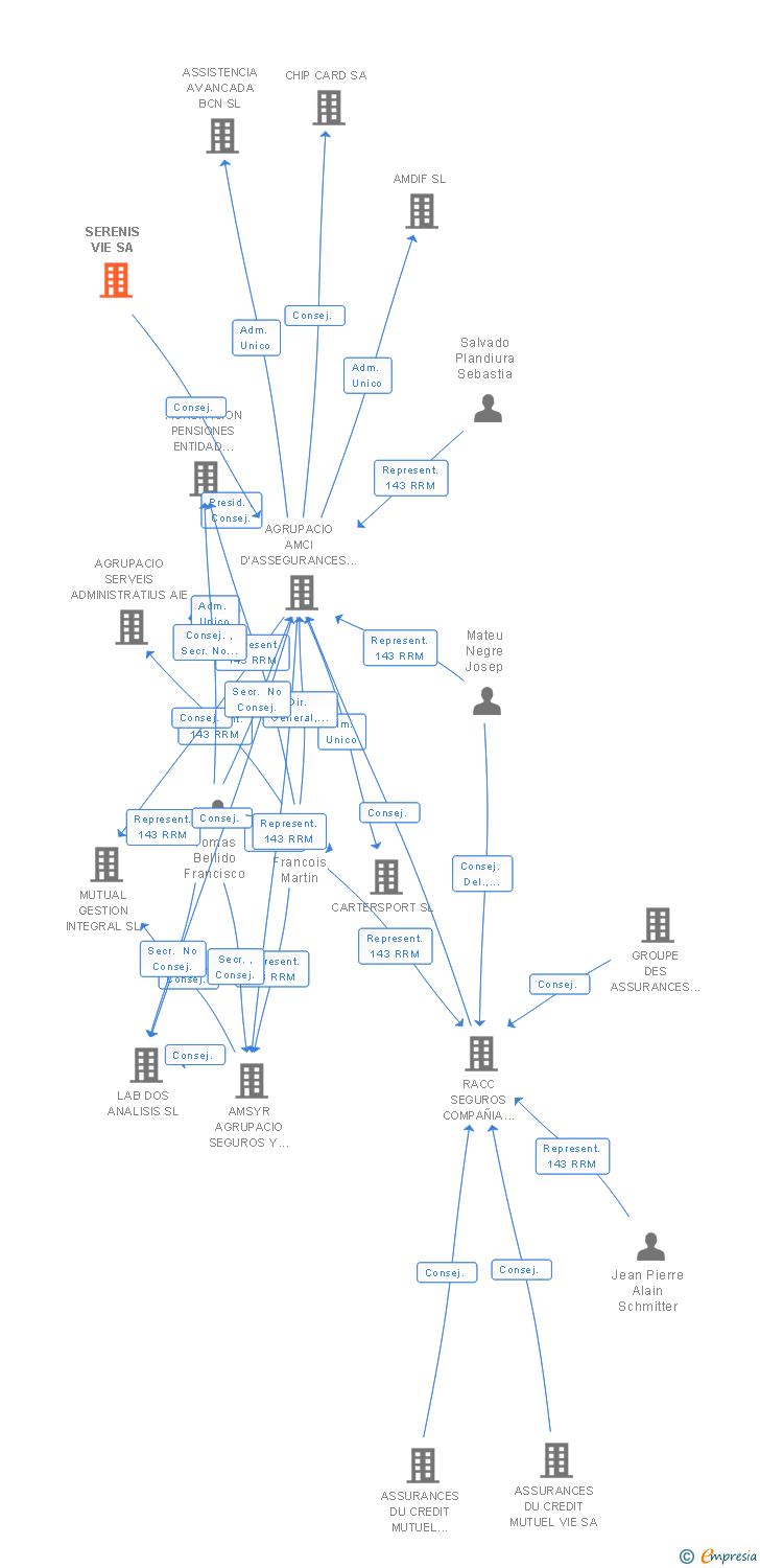 Vinculaciones societarias de SERENIS VIE SA