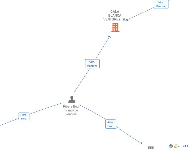 Vinculaciones societarias de CALA BLANCA VENTURES SL