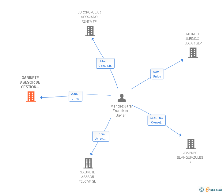 Vinculaciones societarias de GABINETE ASESOR DE GESTION INTEGRAL SL