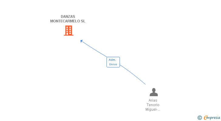 Vinculaciones societarias de DANZAS MONTECARMELO SL