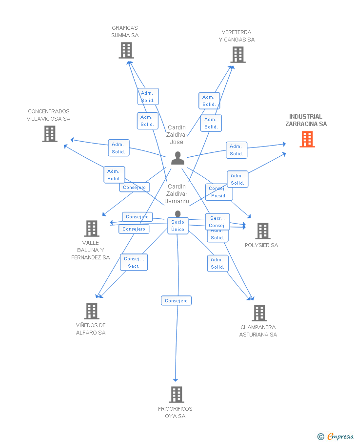 Vinculaciones societarias de INDUSTRIAL ZARRACINA SA