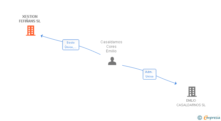 Vinculaciones societarias de XESTION FEFIÑANS SL