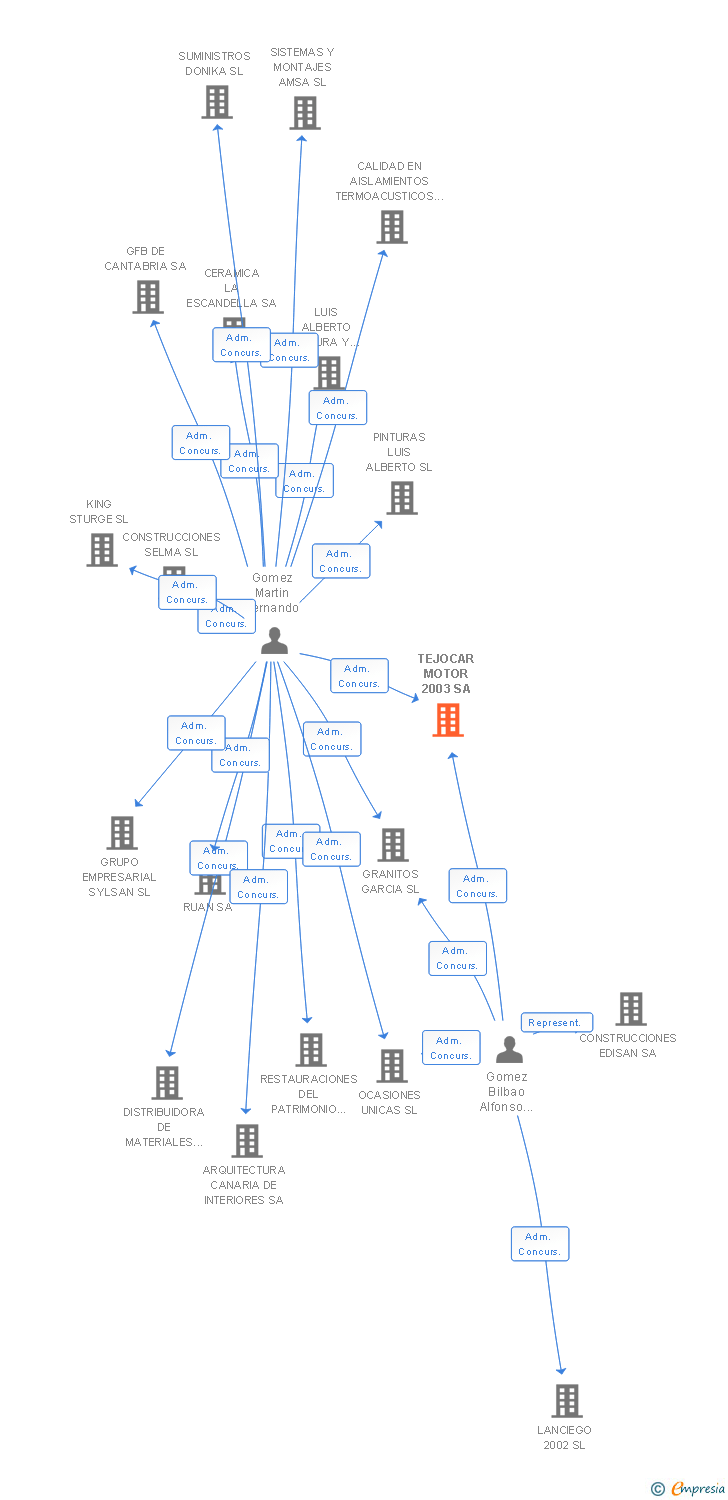 Vinculaciones societarias de TEJOCAR MOTOR 2003 SA