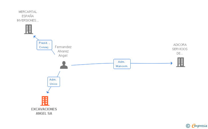 Vinculaciones societarias de EXCAVACIONES ANGEL SA