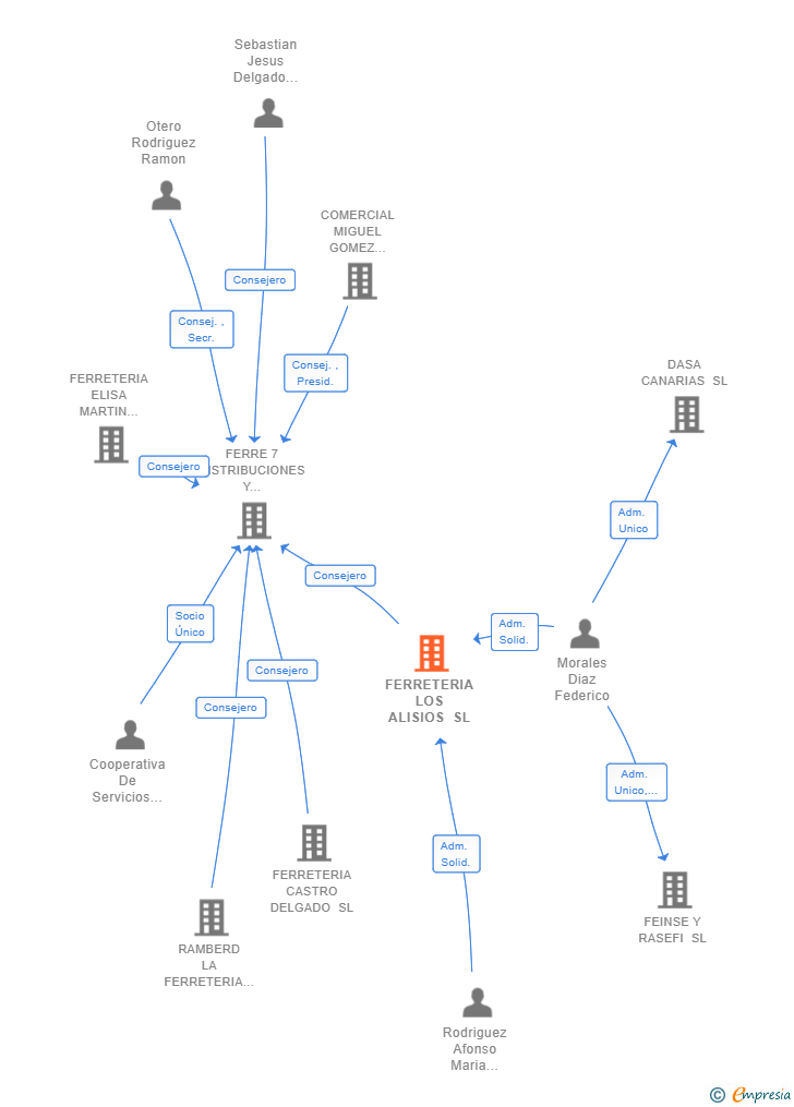 Vinculaciones societarias de FERRETERIA LOS ALISIOS SL
