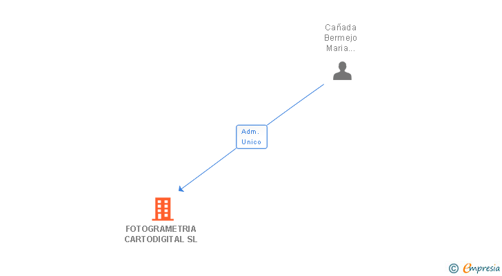 Vinculaciones societarias de FOTOGRAMETRIA CARTODIGITAL SL