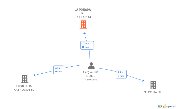 Vinculaciones societarias de LA POSADA DE CORREOS SL