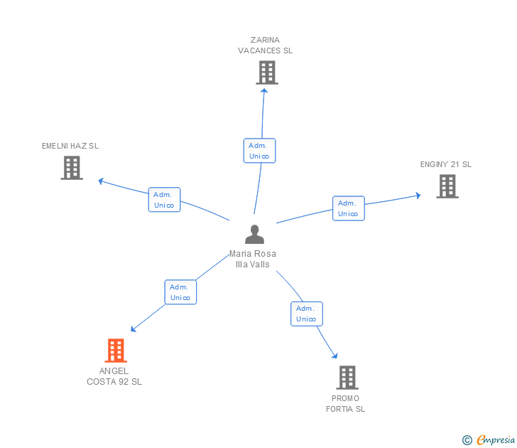 Vinculaciones societarias de ANGEL COSTA 92 SL