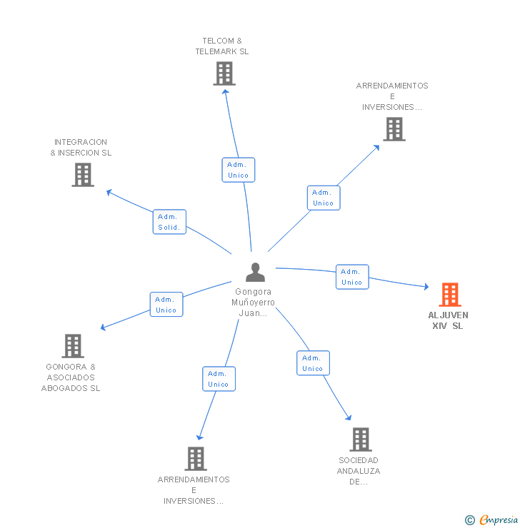 Vinculaciones societarias de ALJUVEN XIV SL
