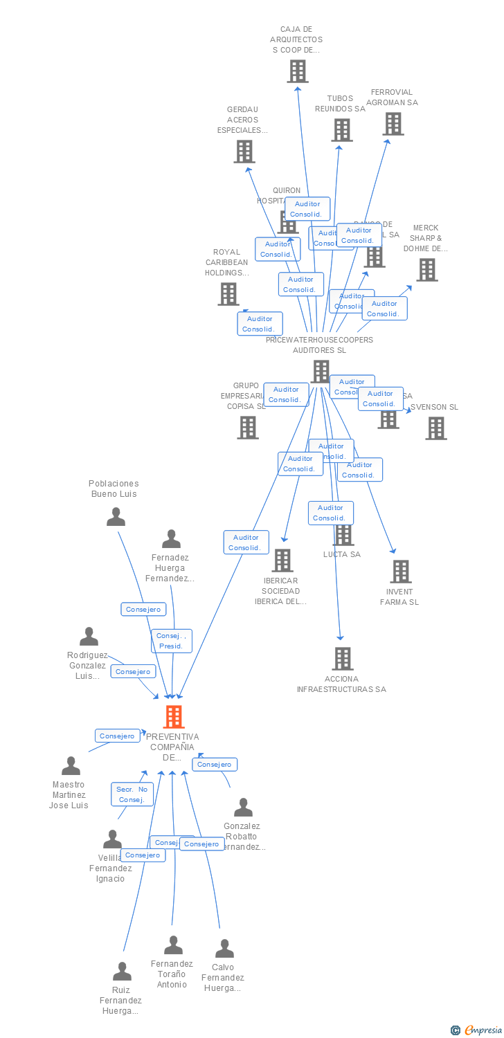 Vinculaciones societarias de PREVENTIVA COMPAÑIA DE SEGUROS Y REASEGUROS SA