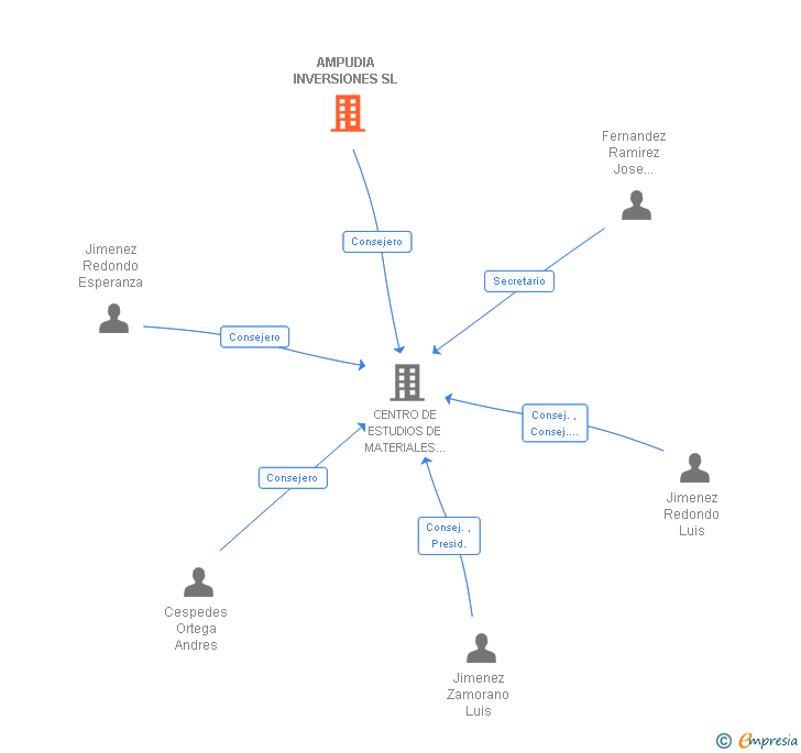 Vinculaciones societarias de AMPUDIA INVERSIONES SL