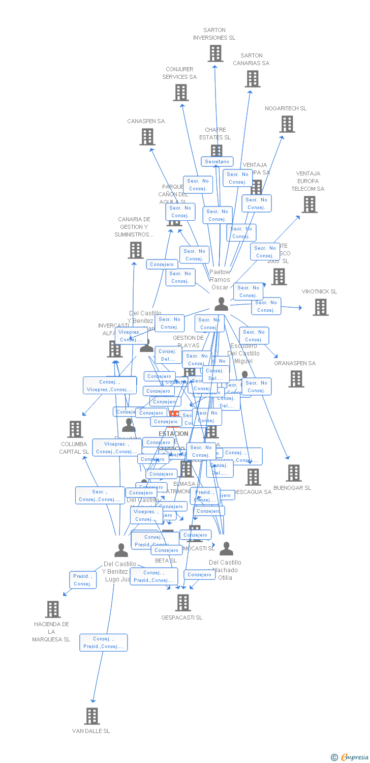 Vinculaciones societarias de ESTACION DE SERVICIO MASPALOMAS SL