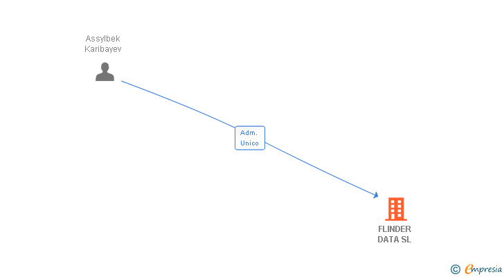 Vinculaciones societarias de FLINDER DATA SL