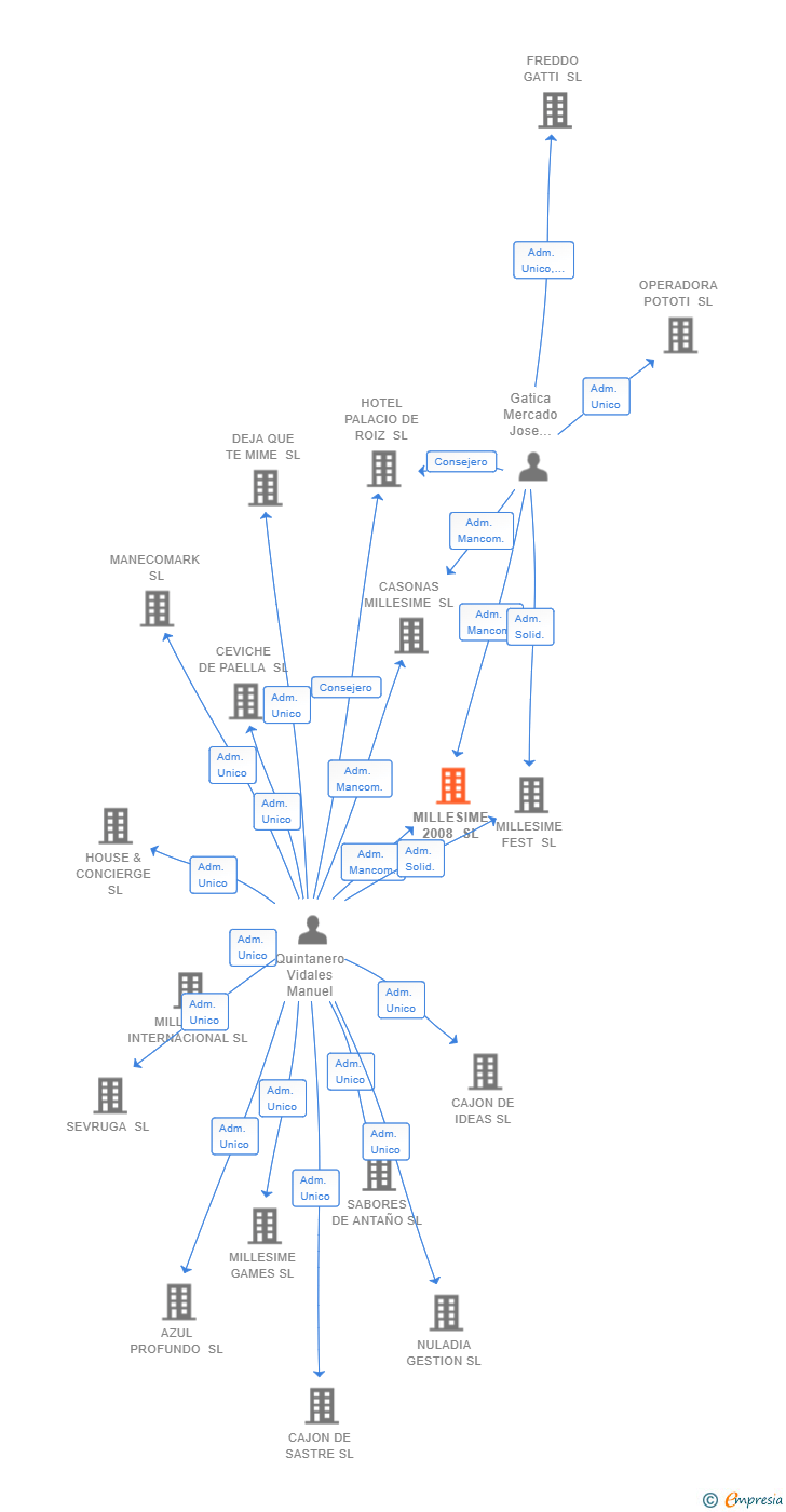 Vinculaciones societarias de MILLESIME 2008 SL
