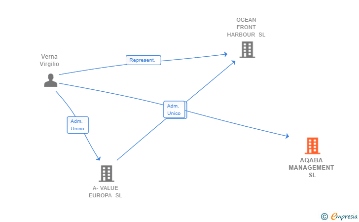 Vinculaciones societarias de AQABA MANAGEMENT SL