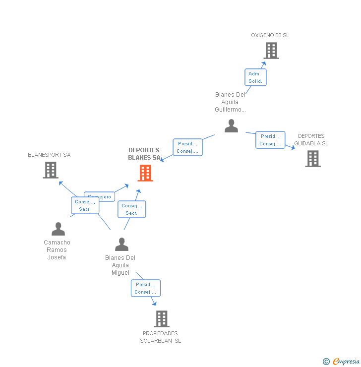 Vinculaciones societarias de DEPORTES BLANES SA