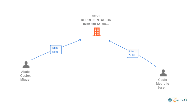 Vinculaciones societarias de NOVE REPRESENTACION INMOBILIARIA SL