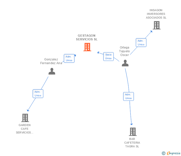 Vinculaciones societarias de GESTAGON SERVICIOS SL