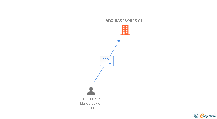 Vinculaciones societarias de ARQUIASESORES SL