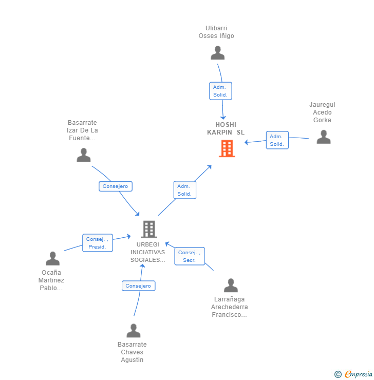 Vinculaciones societarias de HOSHI KARPIN SL