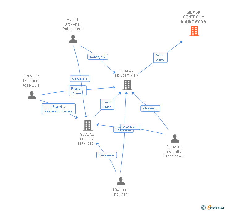 Vinculaciones societarias de SIEMSA CONTROL Y SISTEMAS SA