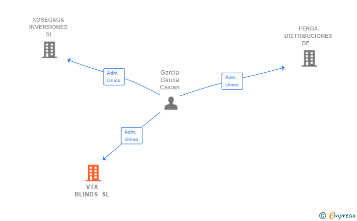 Vinculaciones societarias de VTX BLINDS SL