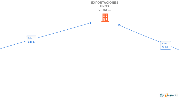 Vinculaciones societarias de EXPORTACIONES HNOS VIDAL GALO SL