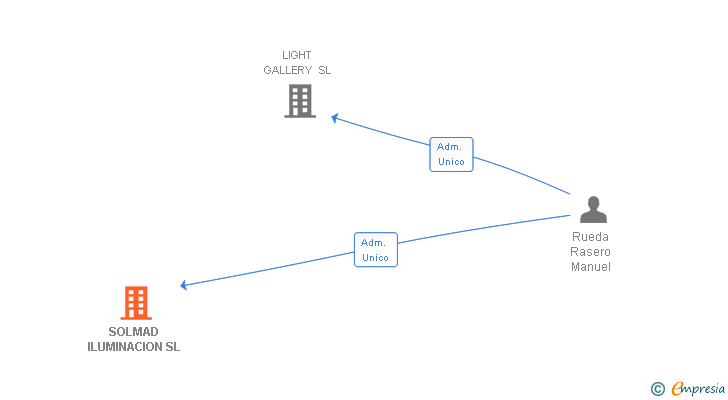 Vinculaciones societarias de SOLMAD ILUMINACION SL