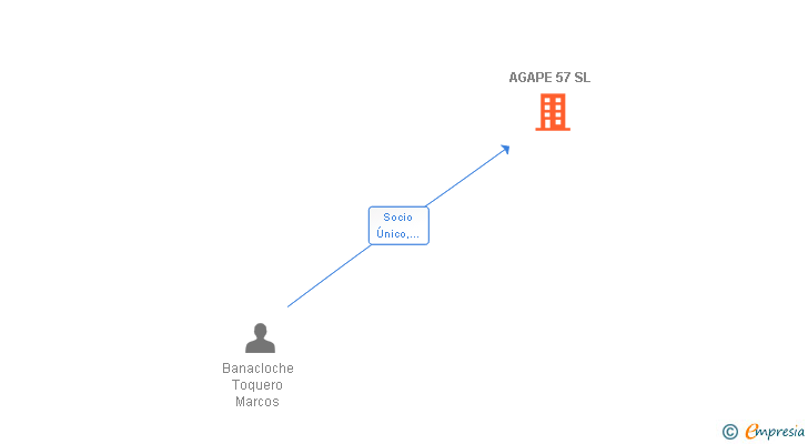 Vinculaciones societarias de AGAPE 57 SL