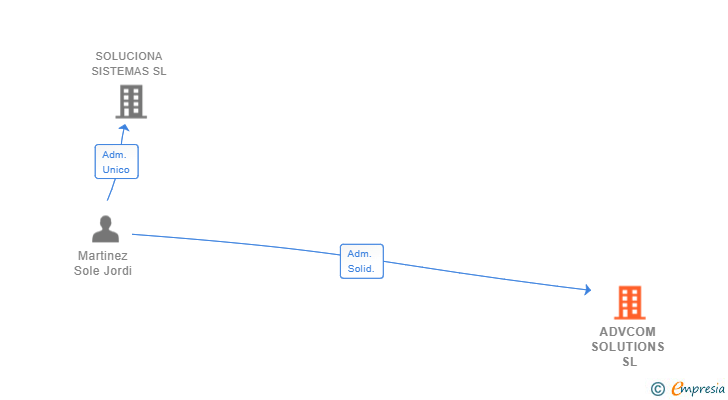 Vinculaciones societarias de ADVCOM SOLUTIONS SL