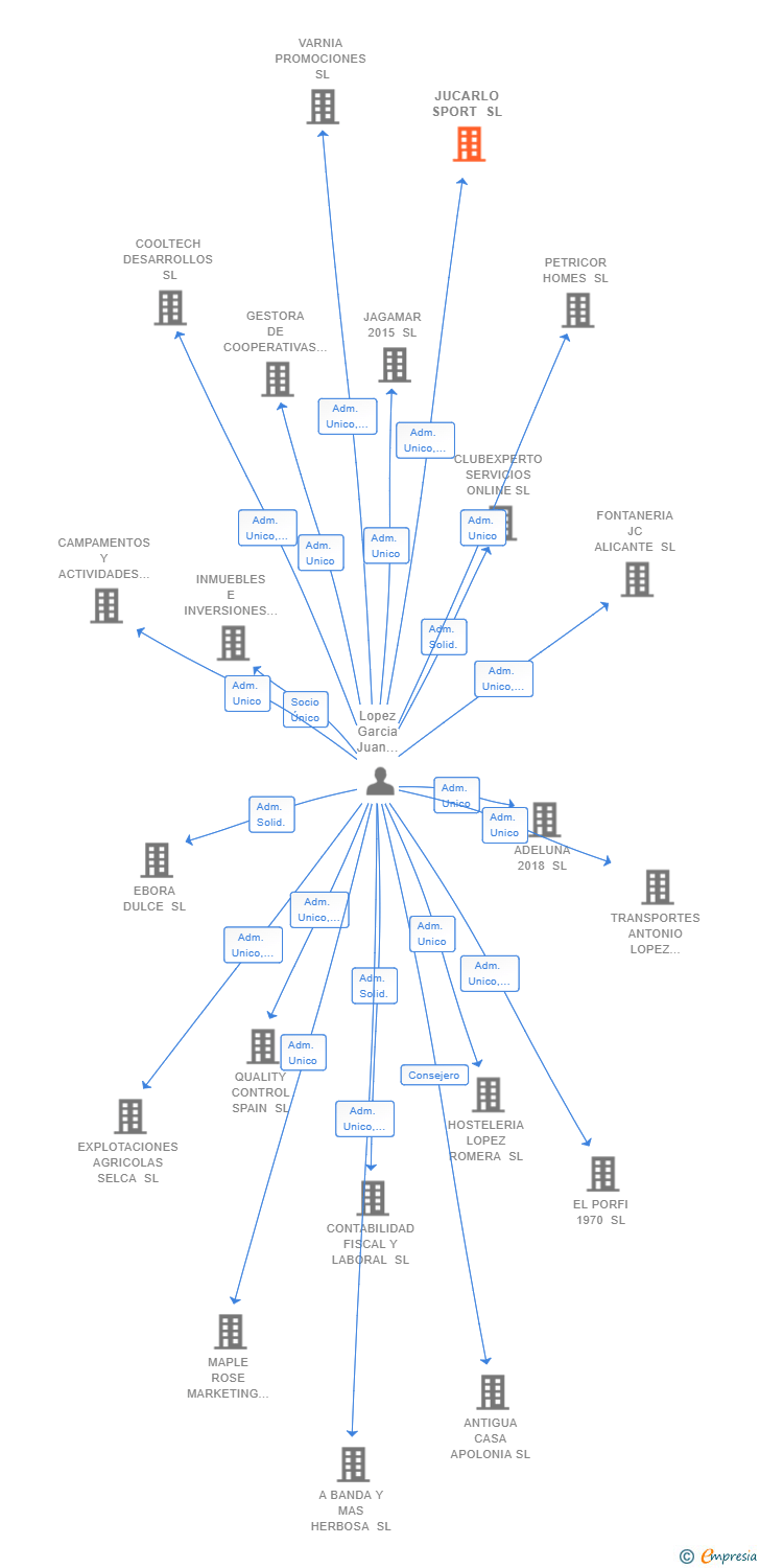 Vinculaciones societarias de JUCARLO SPORT SL
