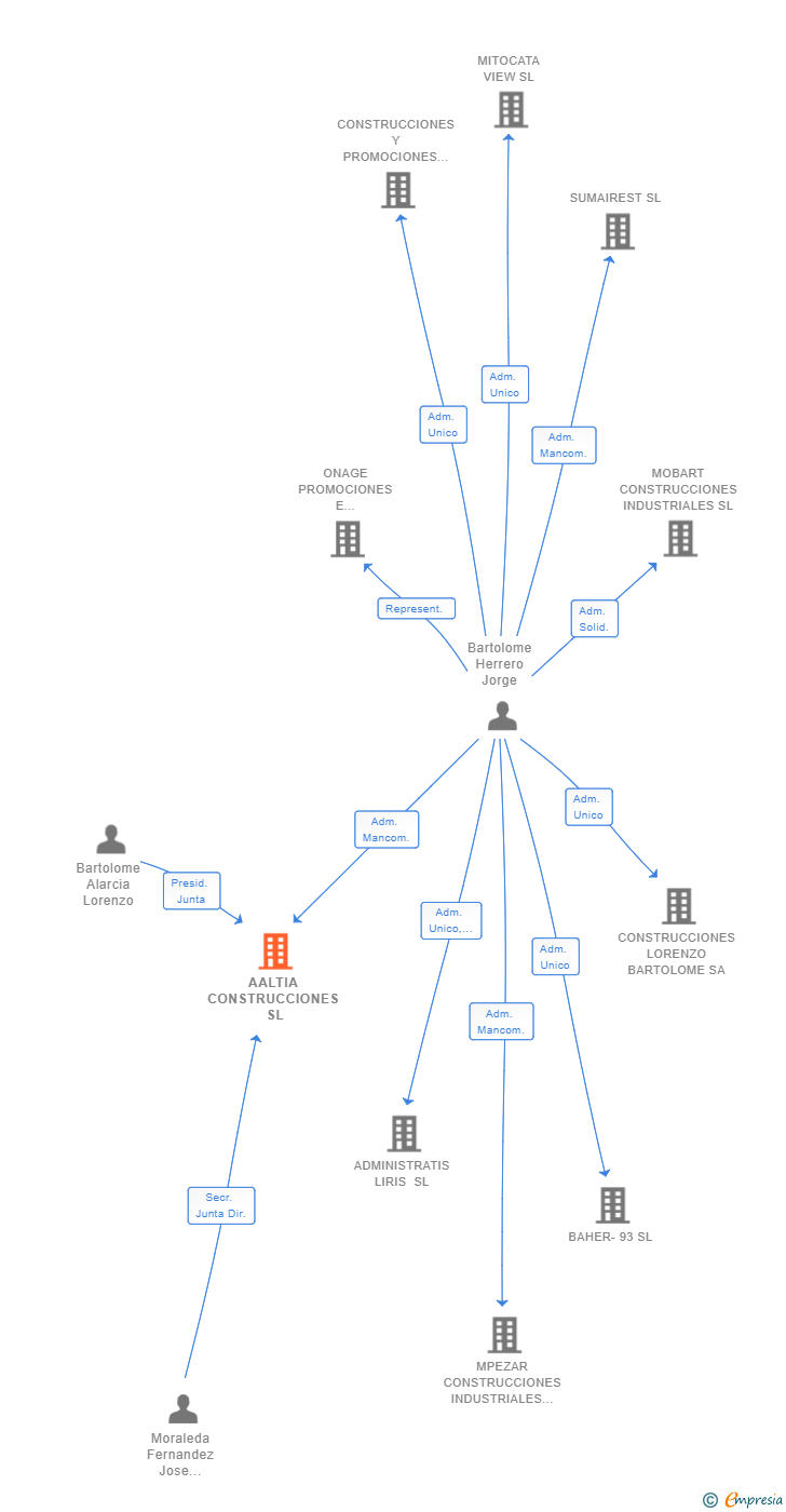 Vinculaciones societarias de AALTIA CONSTRUCCIONES SL