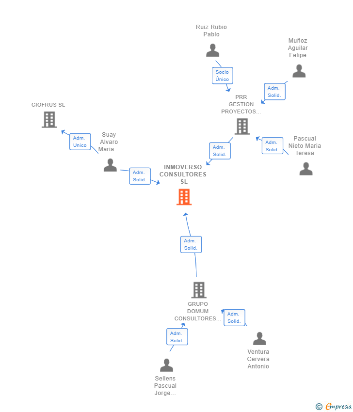 Vinculaciones societarias de INMOVERSO CONSULTORES SL