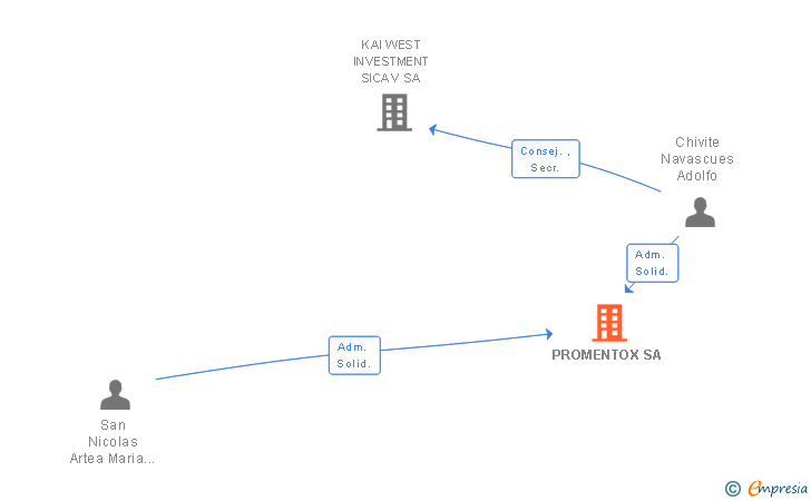 Vinculaciones societarias de PROMENTOX SL