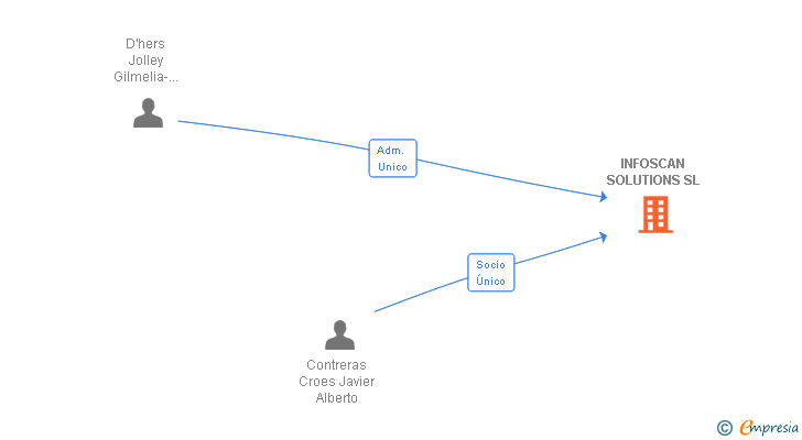 Vinculaciones societarias de INFOSCAN SOLUTIONS SL