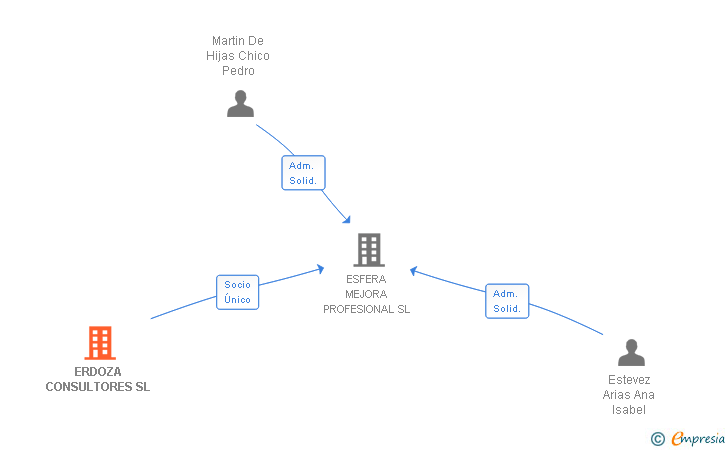 Vinculaciones societarias de ERDOZA CONSULTORES SL