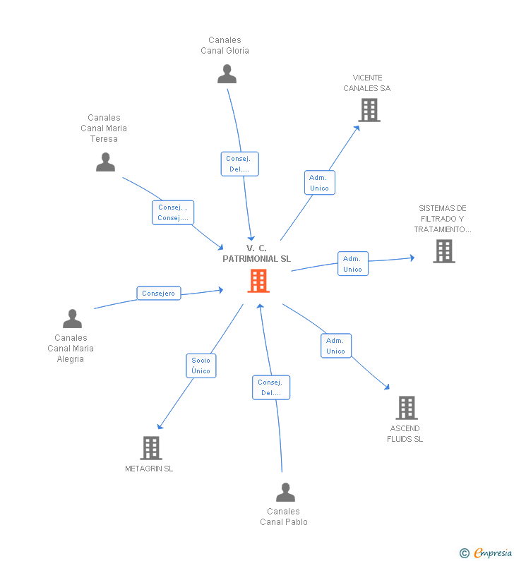 Vinculaciones societarias de V. C. PATRIMONIAL SL