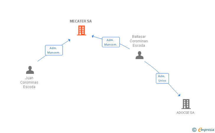 Vinculaciones societarias de MECATER SA