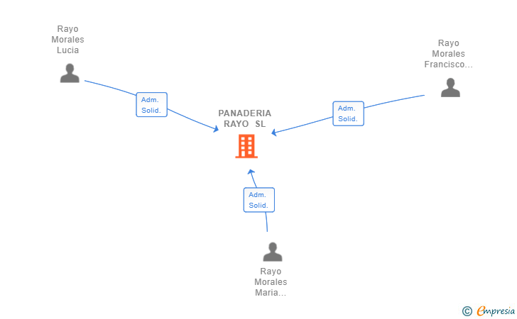 Vinculaciones societarias de PANADERIA RAYO SL