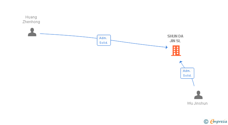 Vinculaciones societarias de SHUN DA JIN SL