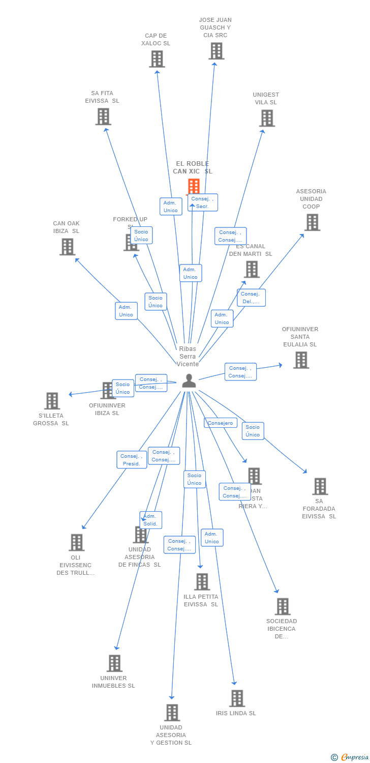 Vinculaciones societarias de EL ROBLE CAN XIC SL