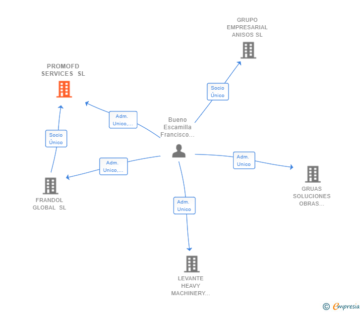 Vinculaciones societarias de PROMOFD SERVICES SL