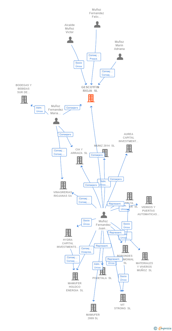 Vinculaciones societarias de GESCOYFIN RIOJA SL