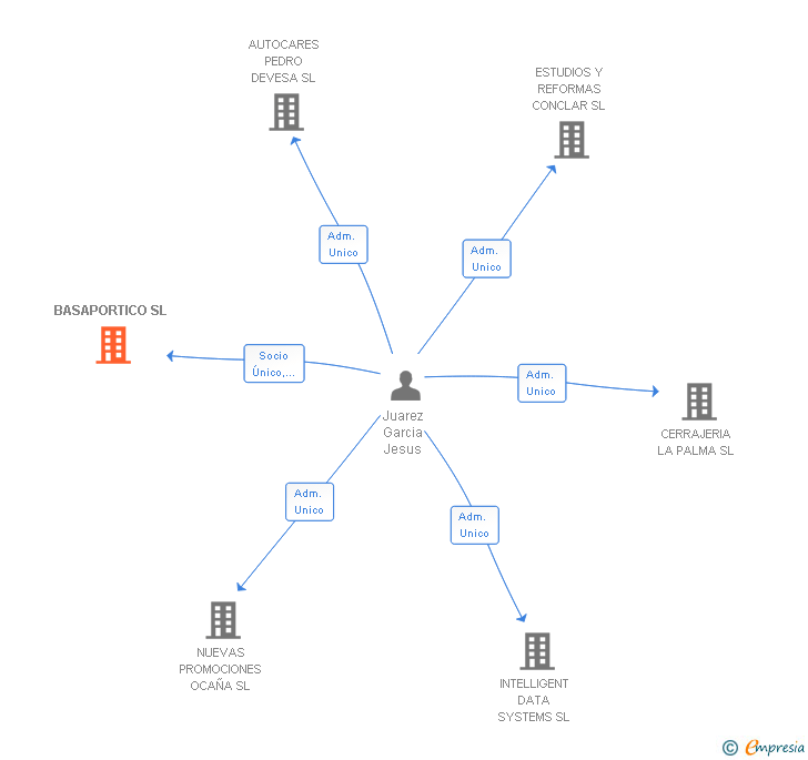 Vinculaciones societarias de BASAPORTICO SL