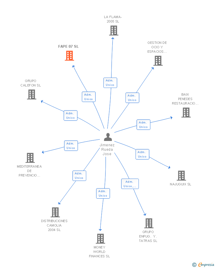 Vinculaciones societarias de FAPE 07 SL
