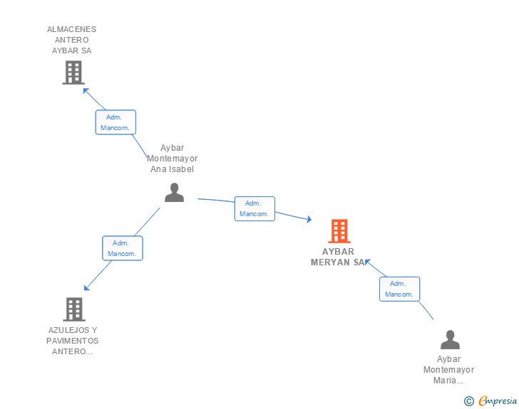 Vinculaciones societarias de AYBAR MERYAN SA