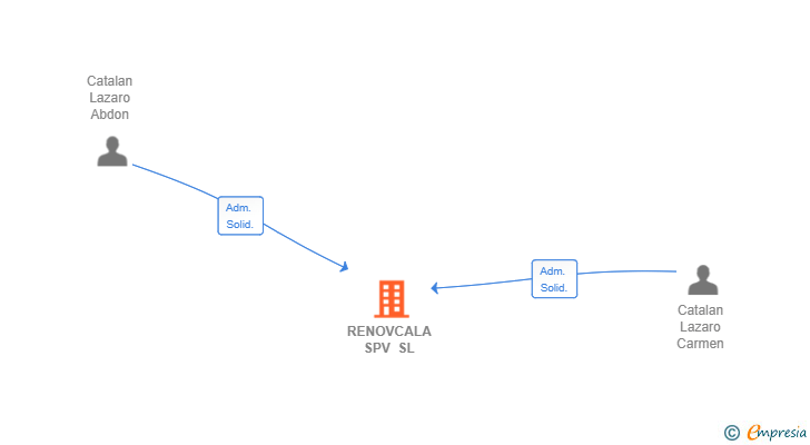 Vinculaciones societarias de RENOVCALA SPV SL