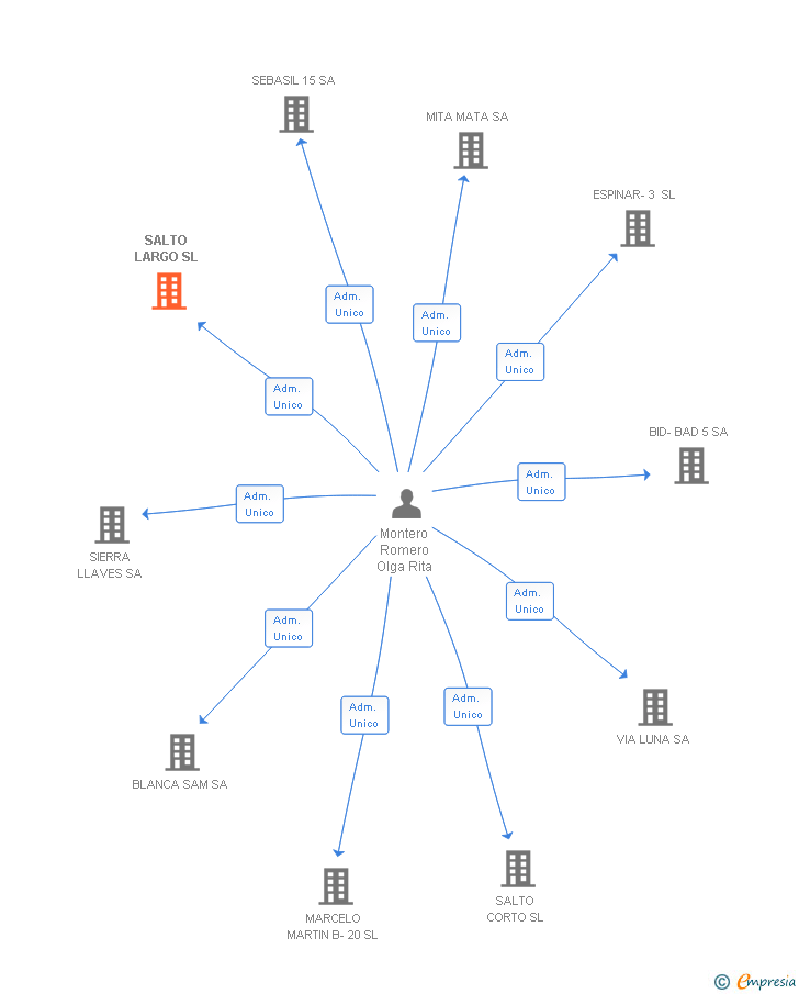 Vinculaciones societarias de SALTO LARGO SL