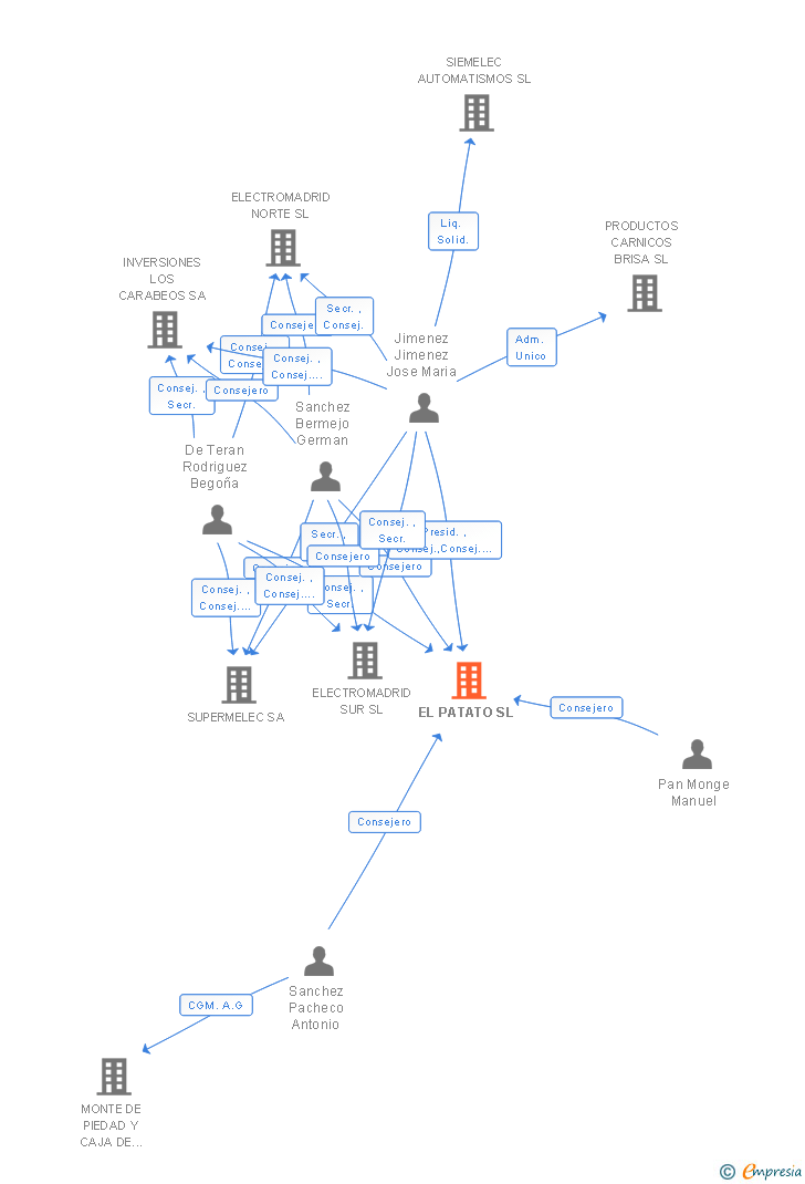 Vinculaciones societarias de EL PATATO SL